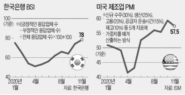 18년간 기준선 밑돈 韓銀 BSI…"못 믿겠다"