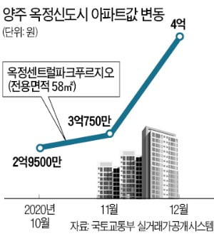 양주 집값, 조정지역 해제 기대에 '들썩'…1주일새 1억↑