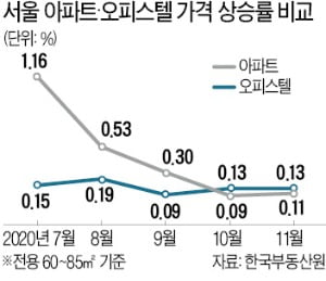 "실거주·투자, 두 토끼 잡자"…4.5억→9.5억으로 몸값 뛴 아파텔