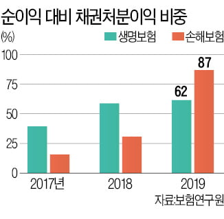 올해 순이익 늘어났지만…알짜 채권 매각 '착시효과'