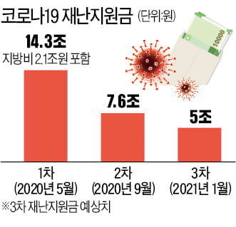 3차 지원금, 예산 3조에 예비비까지 동원…백신 늦어져 내년에도 추경 불가피할 듯