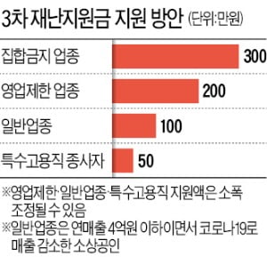 노래방·헬스장 300만원, 식당·PC방 200만원…지원금 5조 넘을 듯