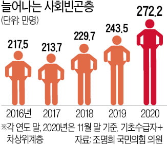 [단독] 빈곤층 272만명…文정부서 55만명 급증