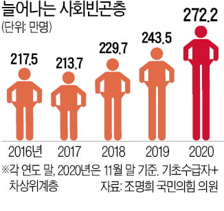  빈곤층 272만명…文정부서 55만명 급증