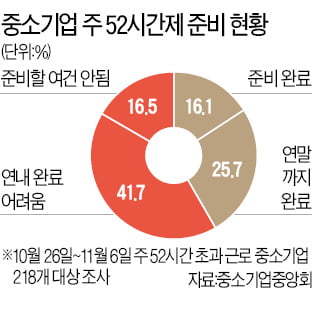 눈앞에 닥친 주 52시간제…中企, 퇴직금 중간정산도 '비상'