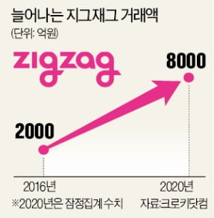 서정훈 크로키닷컴 대표 "여성복 대표 앱 비결은 쓸수록 정교한 추천"