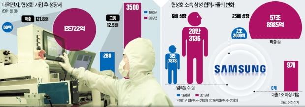 "애니콜 화형식·초격차…삼성과 동행한 대덕전자 매출 121배↑"