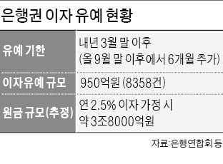 자영업자 이자 추가 유예 요청에…고심 깊어진 은행들