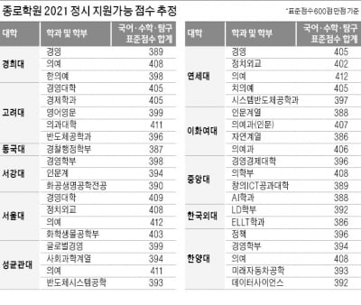 수능 영어 2등급이라면 대학별 반영 비율 확인을