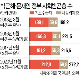 [단독] 빈곤층 272만명…文정부서 55만명 급증