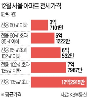 서울 중소형 아파트 평균 전세가격 5억원 첫 돌파