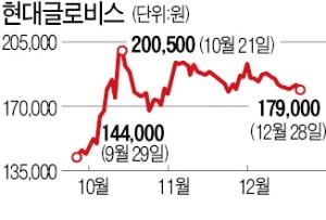 "지배구조 호재 없네"…현대글로비스 주춤