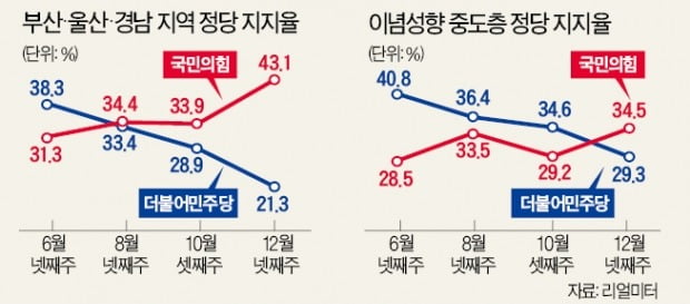 국민의힘으로 돌아서는 '오중경' 민심