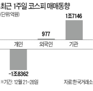 코스피 최고가 경신했지만…개인 1조 차익실현 물량에 '출렁'