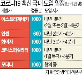 정은경 "내년 9월까지 집단면역 수준으로 접종"