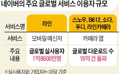 네이버 글로벌 진격…브이라이브 1억명 돌파