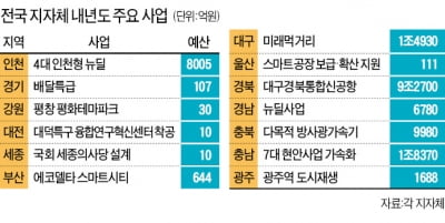 경남도 등 지역 현안사업 '파란불'