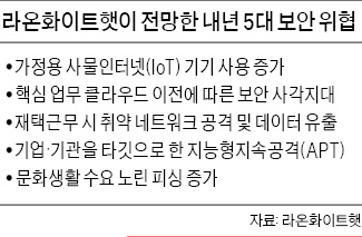 내년 '사이버 공격' 타깃은 집콕족 사생활과 클라우드