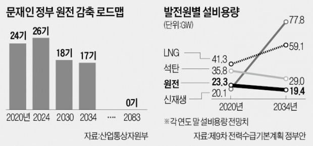 7900억 들인 신한울 3·4호기, 내년초 '고철'된다