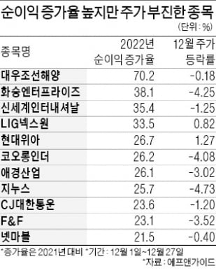 벌써 2022년 실적?…"콘택트株 선점할 때"