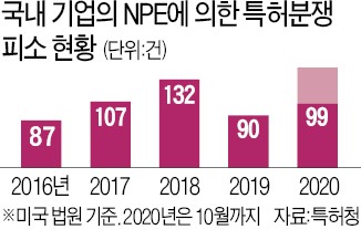 韓기업 타깃…다시 기승 부리는 '특허괴물'