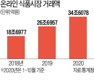 식품업체 비대면 특수…온라인 거래 40조 넘는다