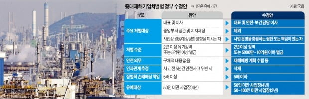 장관·지자체장은 슬그머니 빼고…CEO·오너만 처벌