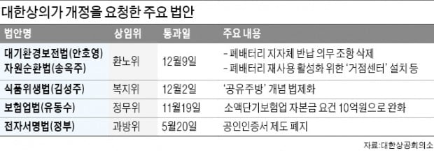 공유주방부터 미니보험까지…'대한상의 샌드박스'서 맘껏 뛰노는 스타트업들