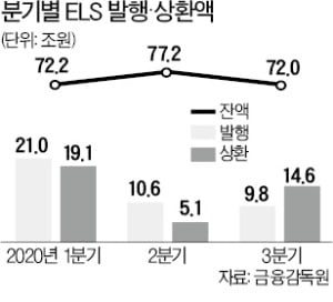 직접투자 열풍에…ELS 인기 '시들'