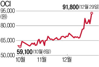 OCI의 재평가…폴리실리콘 가격 반등 '호재'