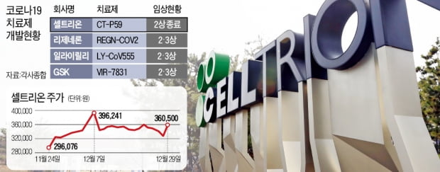 셀트리온, 치료제로 '임직원 매도 논란' 날렸다