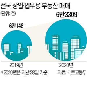 상업·업무용 부동산 거래…코로나에도 올해 5.3% 늘어