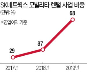 SK네트웍스 '독한 변신'…골프장·주유소 팔아 렌털사업 '올인'