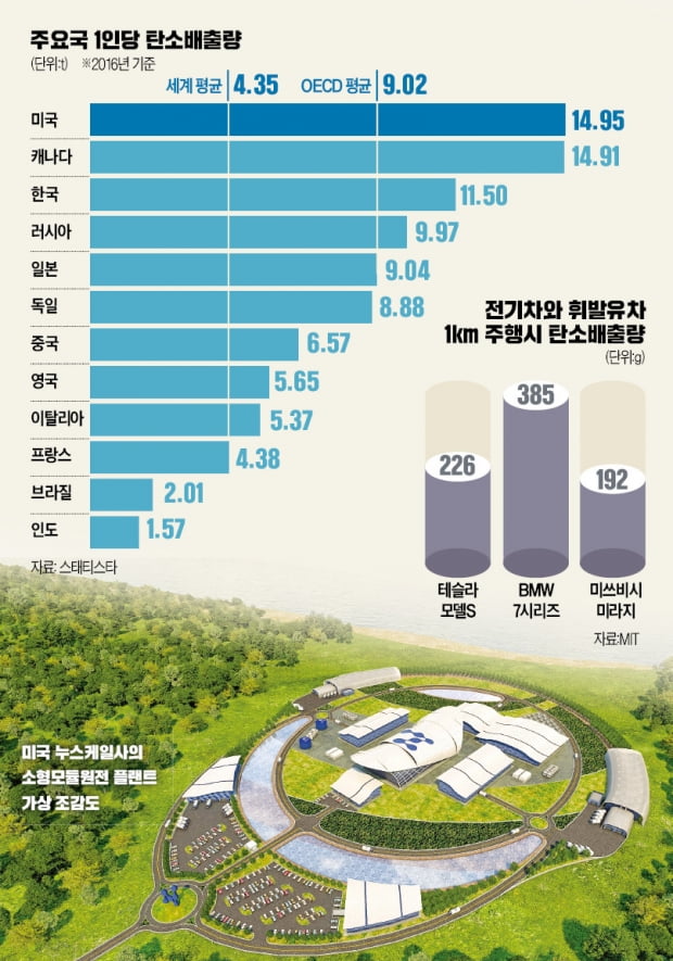 [뉴스의 맥] 탄소배출 늘리는 脫탄소정책…해법은 소형 원전뿐