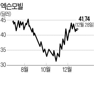 내년 美 증시 기대주는 테슬라보다 엑슨모빌?