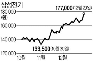 삼성전기, 5G폰 판매호조 수혜 '52주 신고가'