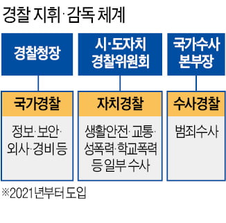 내년 자치경찰제·국수본 가동…'공룡 경찰' 견제 장치는 빠져