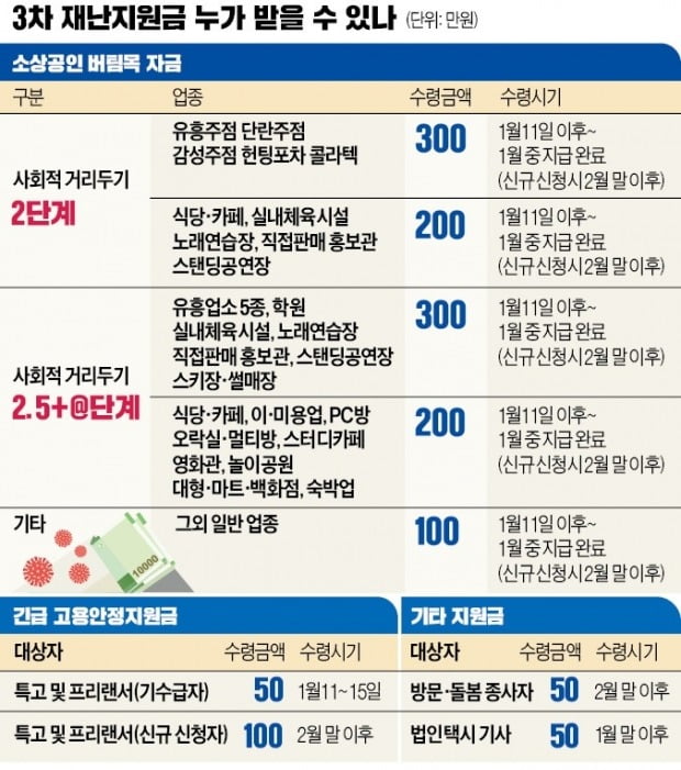 280 만 명의 소상공인이 4.1 엔 지급 ... 사립 고등학교 및 일용직 근로자 50 만 ~ 100 만원