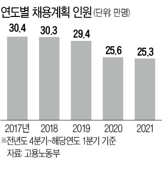 기업, 내년 1분기 채용 25.3만명…역대 최저