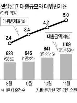 햇살론 등 서민금융 연체율↑…금융위 "이자 부담 낮추겠다"