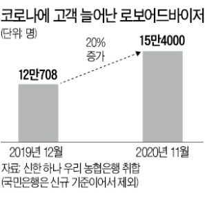 은행 로보어드바이저, '개미들의 PB'로 각광