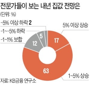 부동산 중개업소 90% "내년 집값 더 올라"