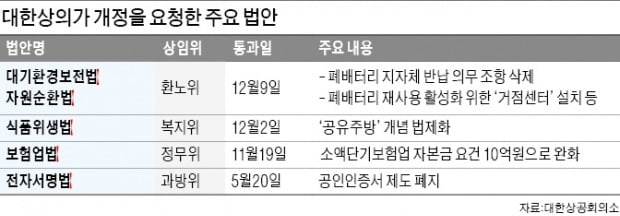 공유주방부터 미니보험까지…'대한상의 샌드박스'서 맘껏 뛰노는 스타트업들