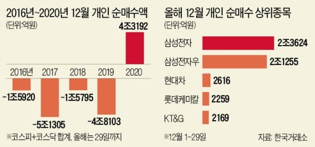 2.2조 쓸어담은 '동학개미'의 힘…배당락 뚫고 코스피 또 최고치