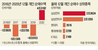 2.2조 쓸어담은 '동학개미'의 힘…배당락 뚫고 코스피 또 최고치