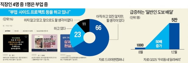 배달에 과외, 장사까지…코로나에 '투잡' 뛰는 직장인들