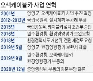 '20년 숙원' 설악 오색케이블카 사업 내년 재개