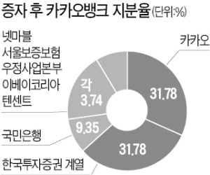 IPO 앞둔 카카오뱅크, 1조 유상증자 완료