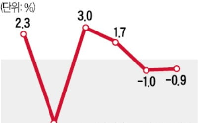 코로나 재확산…소비 두달째 감소, 수출 좋아져 생산·투자는 증가