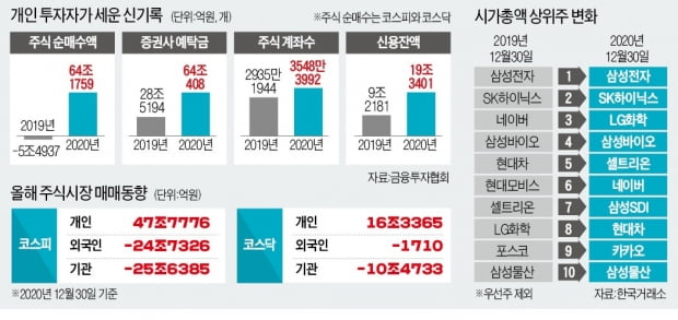 개인 64조 순매수 코스피 2800 돌파…2020 증시 새 역사 썼다 | 한경 ...